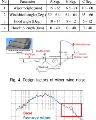 Table  3.  Major  factor  range  of  wiper  for  each  car  segment.