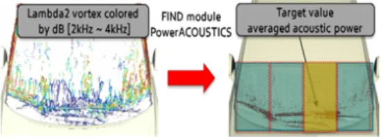 Fig. 6 Target value selection of wiper wind noise.