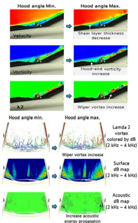 Fig. 14. Min-max condition comparison result of hood  angle (C segment wiper wind noise).
