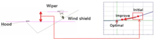 Fig. 15. A pillar wind noise and surface pressure of  different shape.