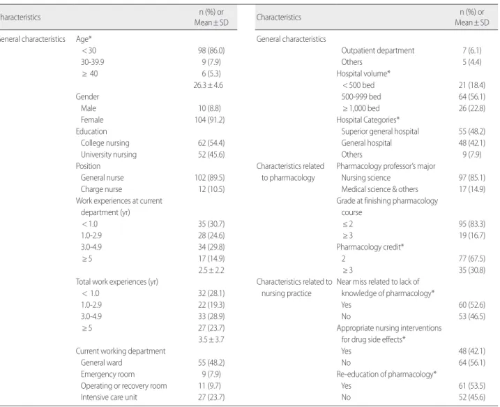 Table 1. Characteristics of the Participants  (N= 114)