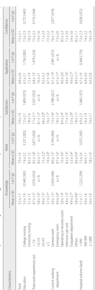 Table 3. Correlation among Knowledge of Pharmacology and Per- Per-ceived Connectivity in Clinical Practice  (N= 114)