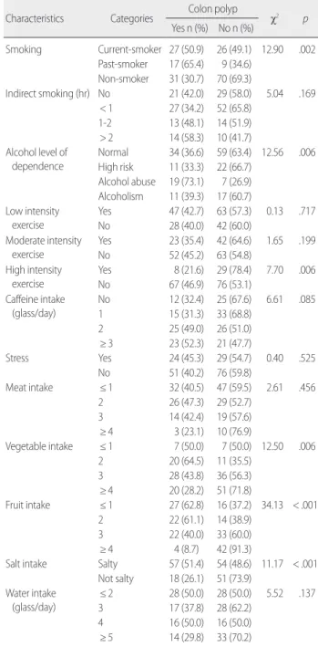 Table 1. Colon Polyp Prevalence Rate according to General Character- Character-istics (N= 180)
