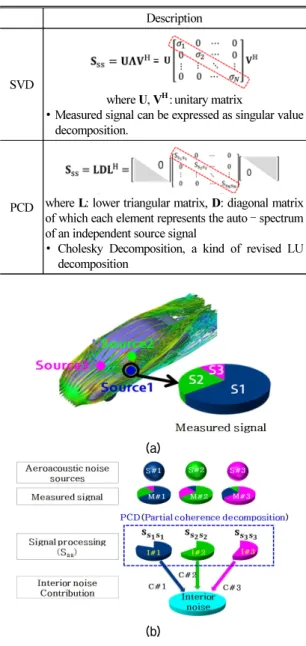 Table  1.  Comparison  of  signal  processing  methods  for contribution analysis.