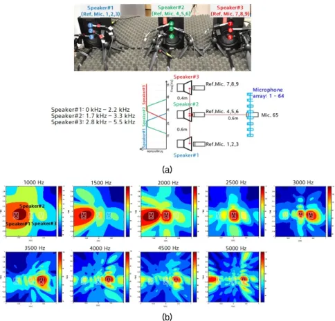 Fig. 13. Experimental setup and beamforming results.