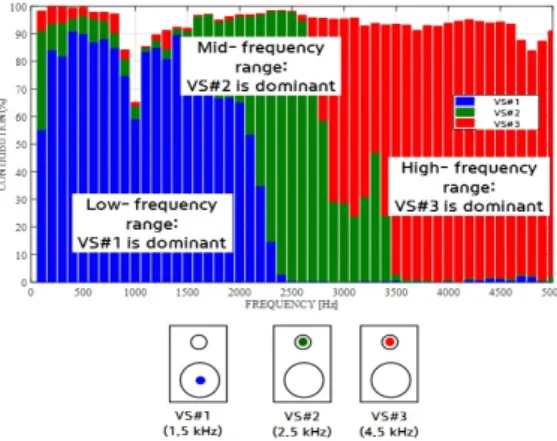 Fig. 15. Contribution to interior noise of virtual noise  sources.