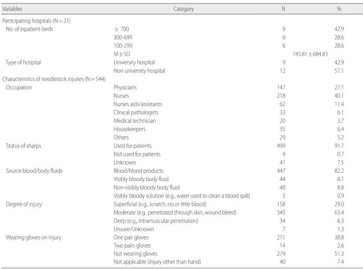 Table 1. Characteristics of Participating Hospitals and Needlestick Injuries