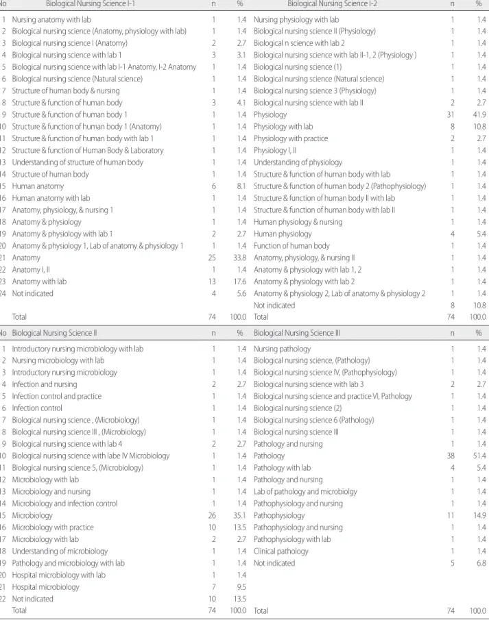Table 1. Titles for the Biological Nursing Science