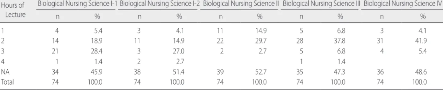 Table 4. Hours of Lecture for the Biological Nursing Science Hours of