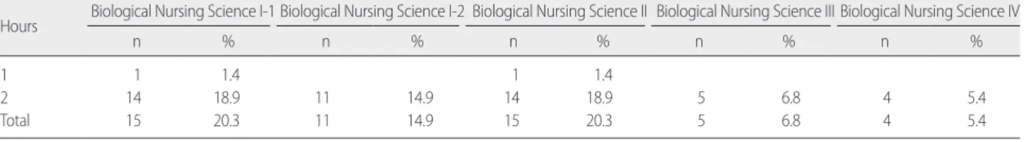 Table 6. Grade and Semester for the Biological Nursing Science 