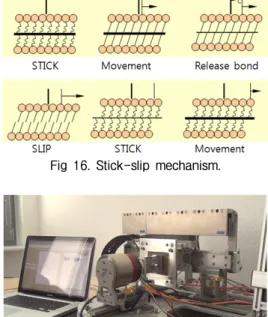 Fig 16. Stick-slip mechanism.