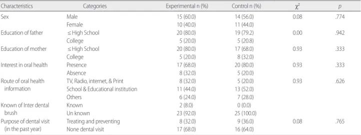 Table 2. Homogeneity Test of General Characteristics between Experimental and Control Group