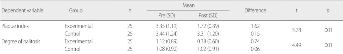 Table 3. Homogeneity Test of Dental Plaque Index and Degree of Hali- Hali-tosis between Experimental and Control Group