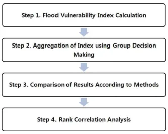 Fig. 1. Procedure of Flood Vulnerability Assessment using Group Decision Making Techniques1