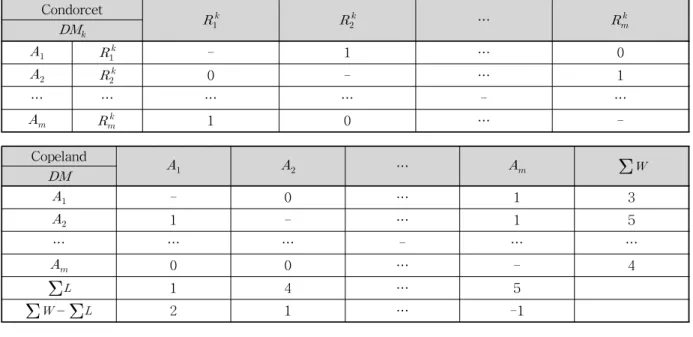 Table 2. Example of Condorcet Decision Making Matrix and Copeland Decision Making Matrix