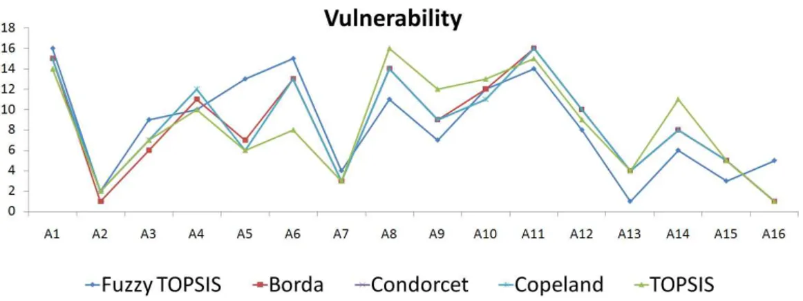 Fig. 2. Flood Vulnerability Votings of Fuzzy-TOPSIS, TOPSIS, and GDM