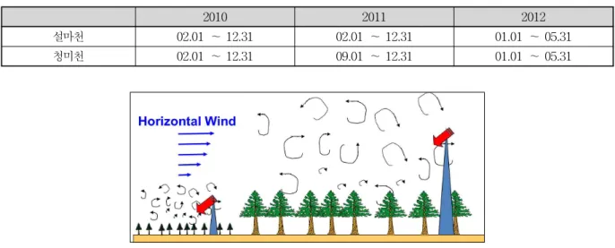 Table 1. The Time Coverage of Data Used in this Study