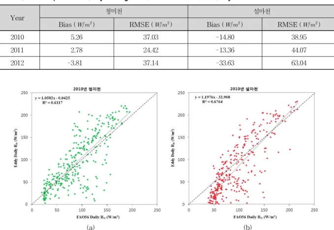 Table 2. Data Comparison of Daily Averaged Flux Net Radiation with Daily Net Radiation Based on FAO56