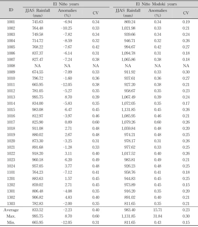 Table 3. Warm Season Anomaly Rainfall and Coefficient of Variation during the Different Phase of El Niño in each Sub-basin 의 변동계수 평균을 분석한 결과, 서울인근 유역을 포함한 황해 근처 유역에서 변동계수(CV=0.40)가 비교적 값이 크 게 나타남을 확인하였다(Fig