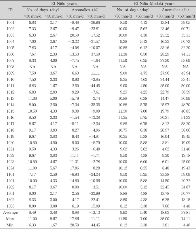 Table 4. Frequency of Heavy Rainfall and Percentage of Anomalies over the 30 mm/day and 50 mm/day during the Different Phase of El Niño in each Sub-basin