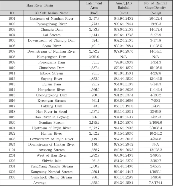 Table 1. Catchment Area, Warm Season Precipitation and Number of Rainfall Gages in each Sub-basin over the Han River, South Korea