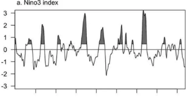 Fig. 2. Normalized Time Series of Niño3 and EMI during the Period from 1966 to 2007. The Solid Line Represents a 3-month Running Mean of Niño3 and EMI
