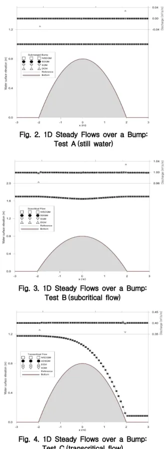 Fig. 2. 1D Steady Flows over a Bump: