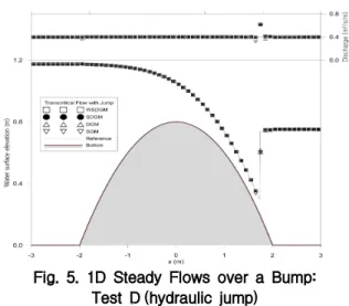 Fig. 6. Partially Submerged CellsFig. 5. 1D Steady Flows over a Bump:
