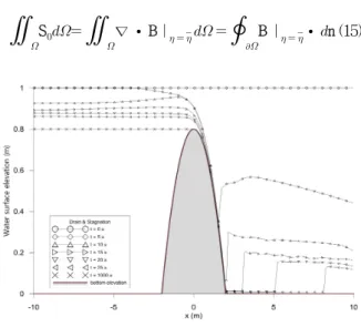 Fig. 7. 1D Steady Flows over a Bump: