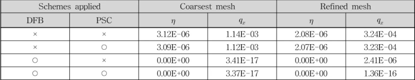 Fig. 10. Still Water in the Irregular Channel without and with using DFB (the coarsest mesh)Eq