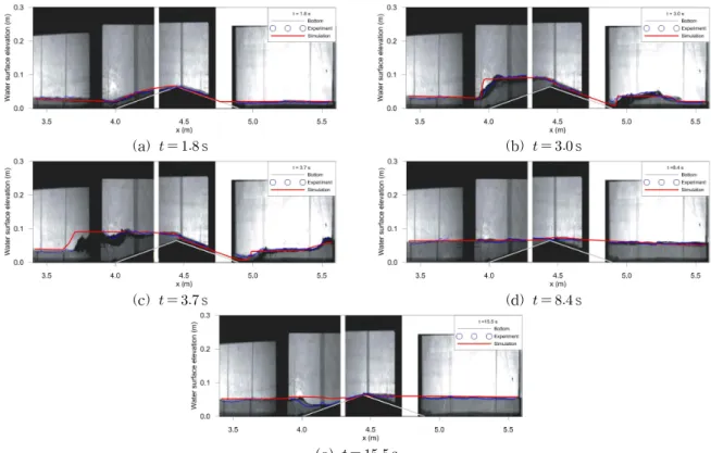 Fig. 13. Hydrographs of Experiment (resistive gauges) and Simulation
