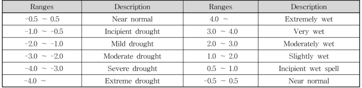 Table 5. Drought Classification According to Past Events