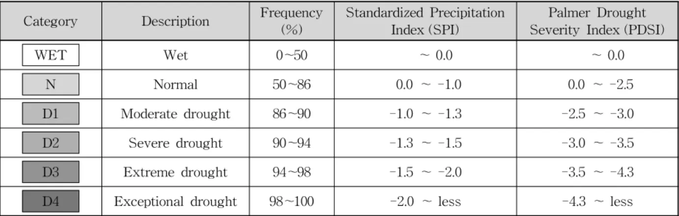 Table 7. Drought Severity Classification
