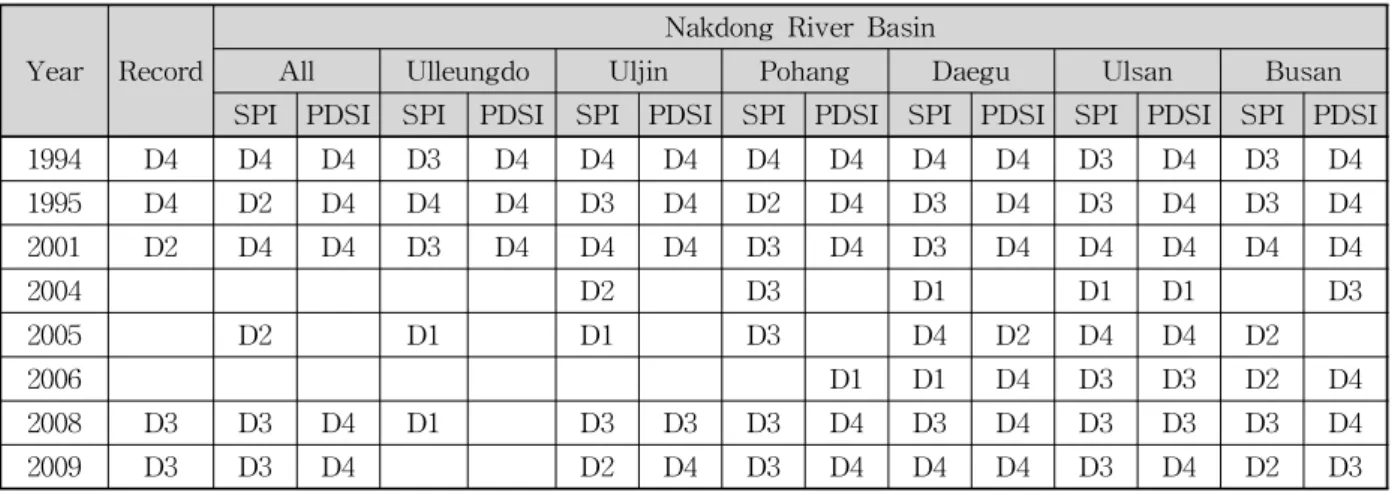 Table 8. Comparison Between Drought Record and SPI / PDSI