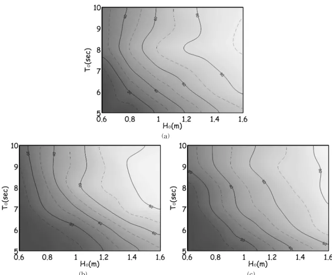 Fig. 12. Distribution of Likelihood of Serious Rip Current Varied according to Significant Wave Height and Period of Random Incident Waves (unit: percent)