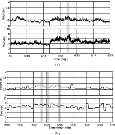 Fig. 3. Time Series of Significant Wave Height and Period Observed at Haeundae Buoy of KHOA during the Interval Including the Rip Current Event on the 12th of June, 2011
