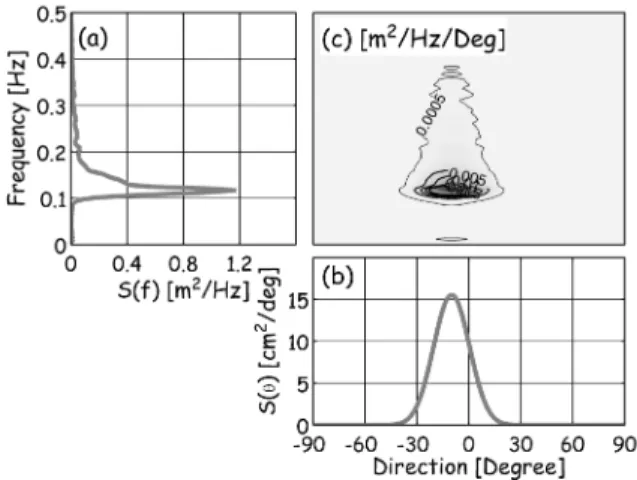 Fig. 5. Frequency-directional Spectrum for Numerical Simulation of the Rip Current Event on the 12th of