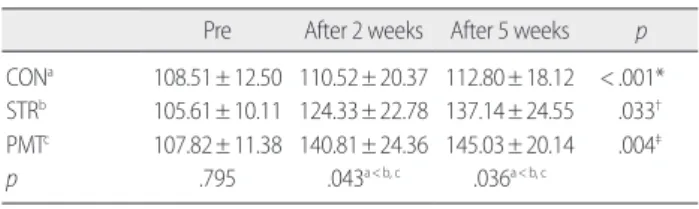 Table 4. The Changes of Flexibility  (unit: cm)
