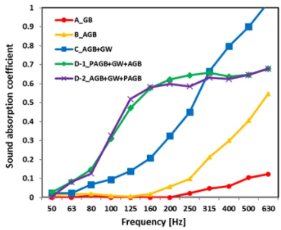 Table 1. Test specimen of absorbent gypsum board  for absorption coeﬃcient measurement.