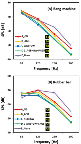 Fig. 7. Floor impact sound pressure level (L i,Fmax ) with  respect to frequency by bang machine and rubber  ball for absorbent gypsum board ceiling; Number in  black box indicates single number quantity (L i,Fmax,Aw ).