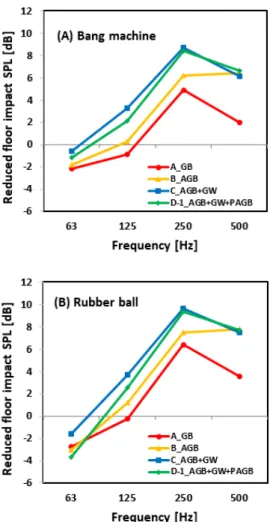 Fig. 8. Improvement in ﬂoor impact sound pressure  level (L i,Fmax )  by installing  absorbent  gypsum board  ceiling  with  respect  to  frequency  on  bare  slab  for  bang machine and rubber ball.