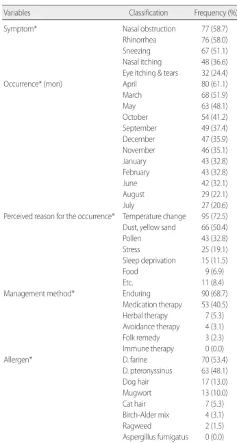 Table 1. The Symptoms and Type of Allergens among the Participants   (N= 131)