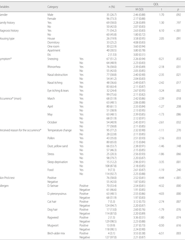 Table 3. Differences in Quality of Life according to General and Disease Related Characteristics