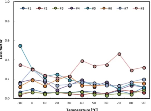 Fig. 3. Dynamic stiffness of 8 specimens according to 