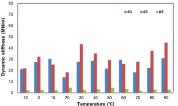 Fig.  8.  Comparison  of  the  dynamic  stiffness  test  results of EVA type specimens.