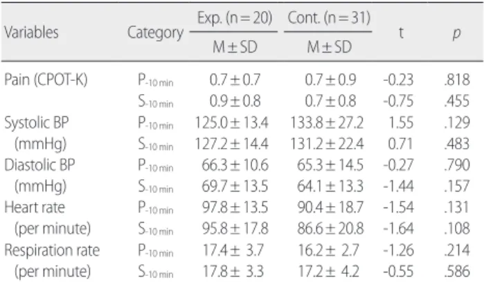 Table 2. Homogeneity Test of Pain and Vital Sign Variables Category Exp. (n= 20) Cont