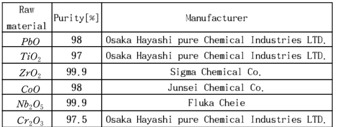 Table 1 Grade and the manufactures of starting materials Raw 