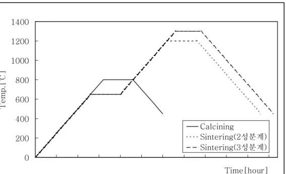 Fig. 8 The profile of calcining and sintering temperature of the            specimens0200400600800100012001400 Time[hour]Temp.[℃]CalciningSintering(2성분계)Sintering(3성분계) 2