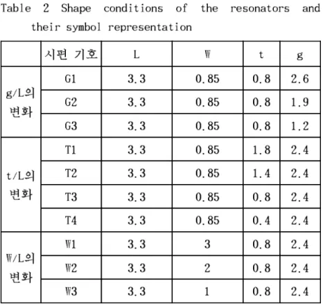 Table  2  Shape  conditions  of  the  resonators  and              their symbol representation