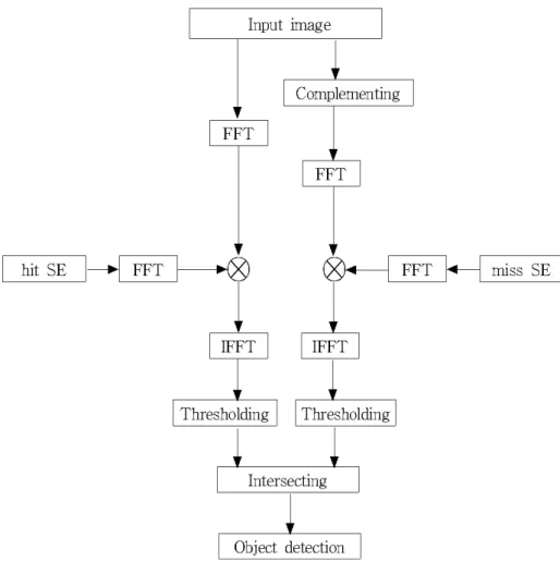 Fig.  2.    Block  diagram  of  HMT  object  recognition  algorithm.